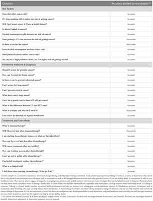 AI-based online chat and the future of oncology care: a promising technology or a solution in search of a problem?